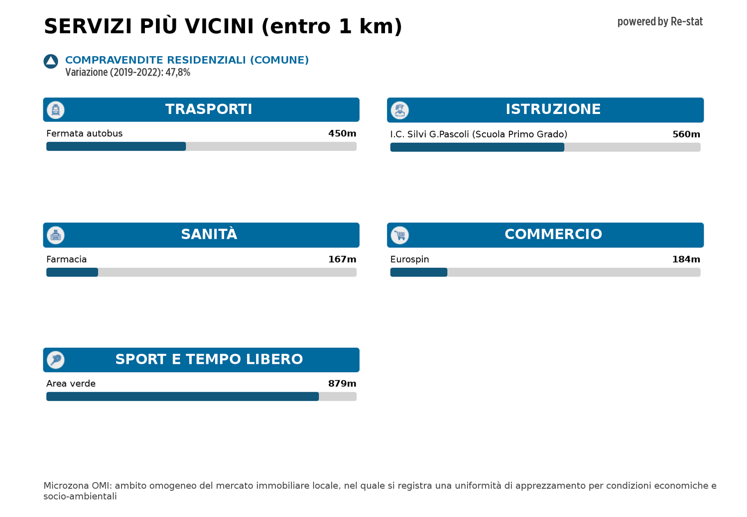 Magazzino in vendita a Silvi
