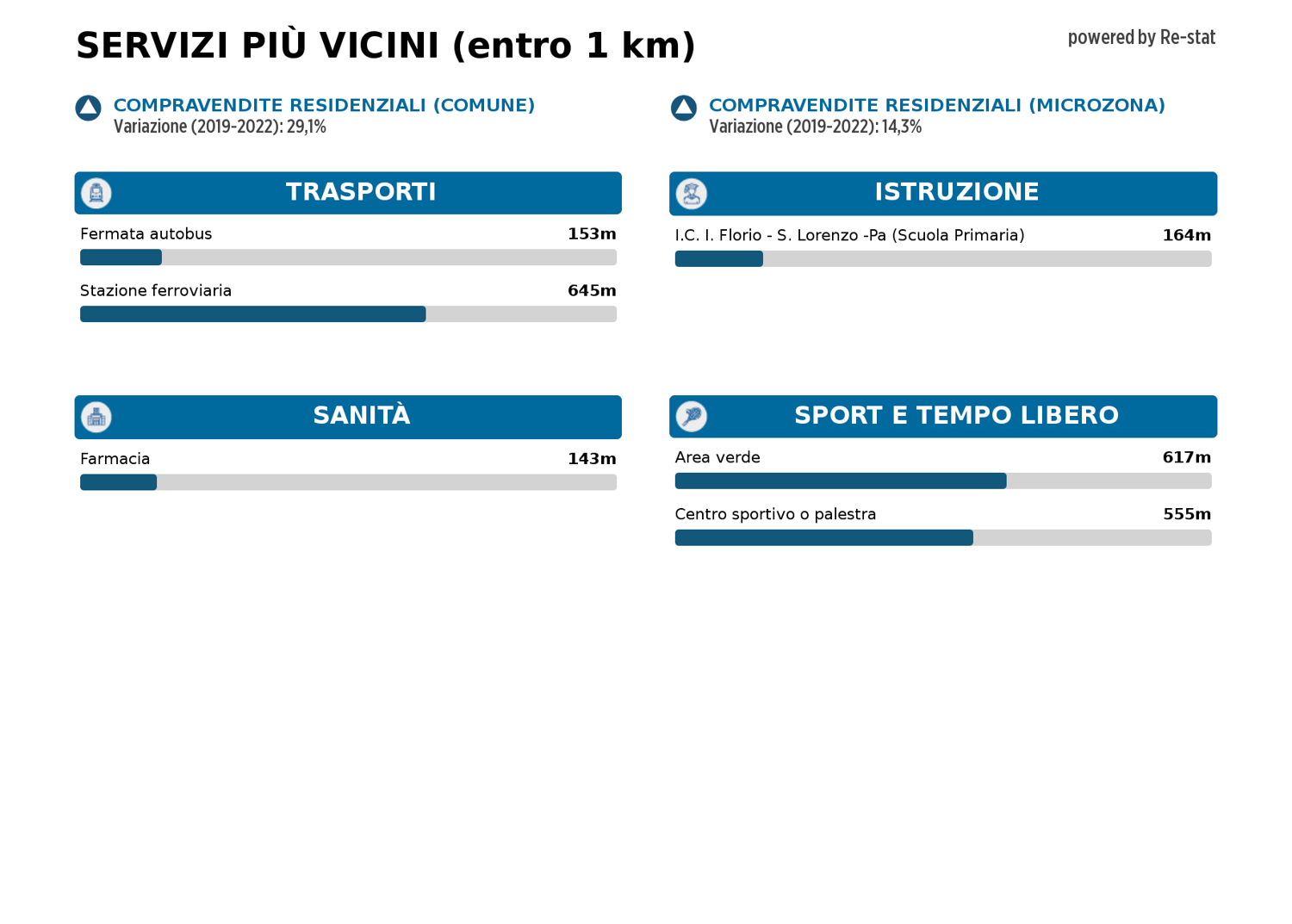 Monolocale arredato in affitto a Palermo